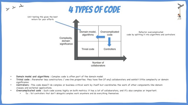 4 types of code
• Domain model and algorithms : Complex code is often part of the domain model
• Trivial code : Parameter less constructors / one-line properties: they have few (if any) collaborators and exhibit little complexity or domain
significance
• Controllers : This code doesn’t do complex or business critical work by itself but coordinates the work of other components like domain
classes and external applications
• Overcomplicated code : Such code scores highly on both metrics: it has a lot of collaborators, and it’s also complex or important.
• Ex : fat controllers that don’t delegate complex work anywhere and do everything themselves
Unit testing this gives the best
return for your efforts
Refactor overcomplicated
code by splitting it into algorithms and controllers

