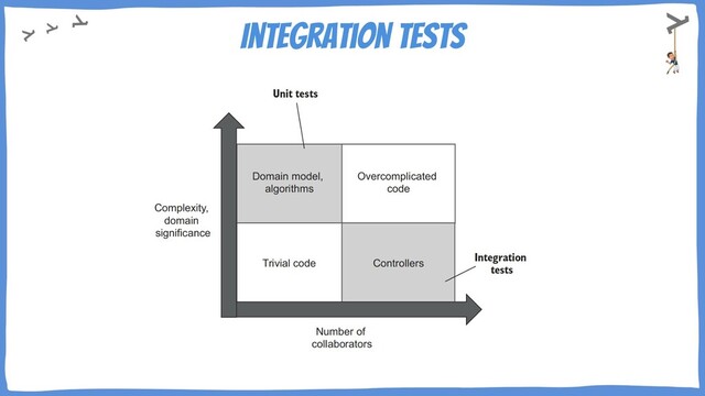 Integration tests
