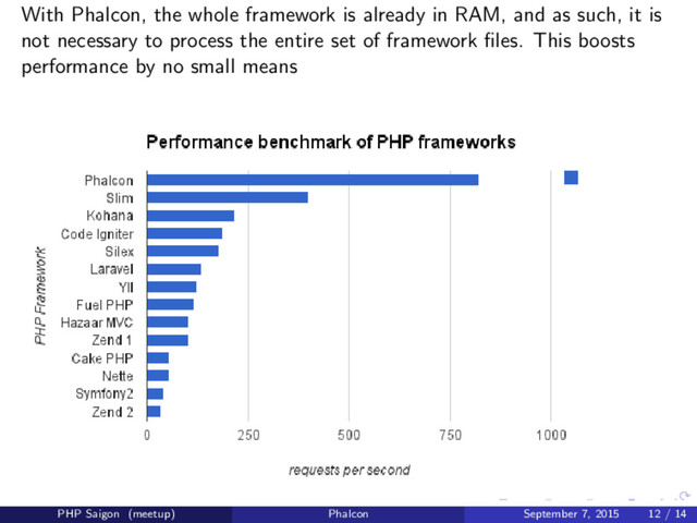 With Phalcon, the whole framework is already in RAM, and as such, it is
not necessary to process the entire set of framework ﬁles. This boosts
performance by no small means
PHP Saigon (meetup) Phalcon September 7, 2015 12 / 14
