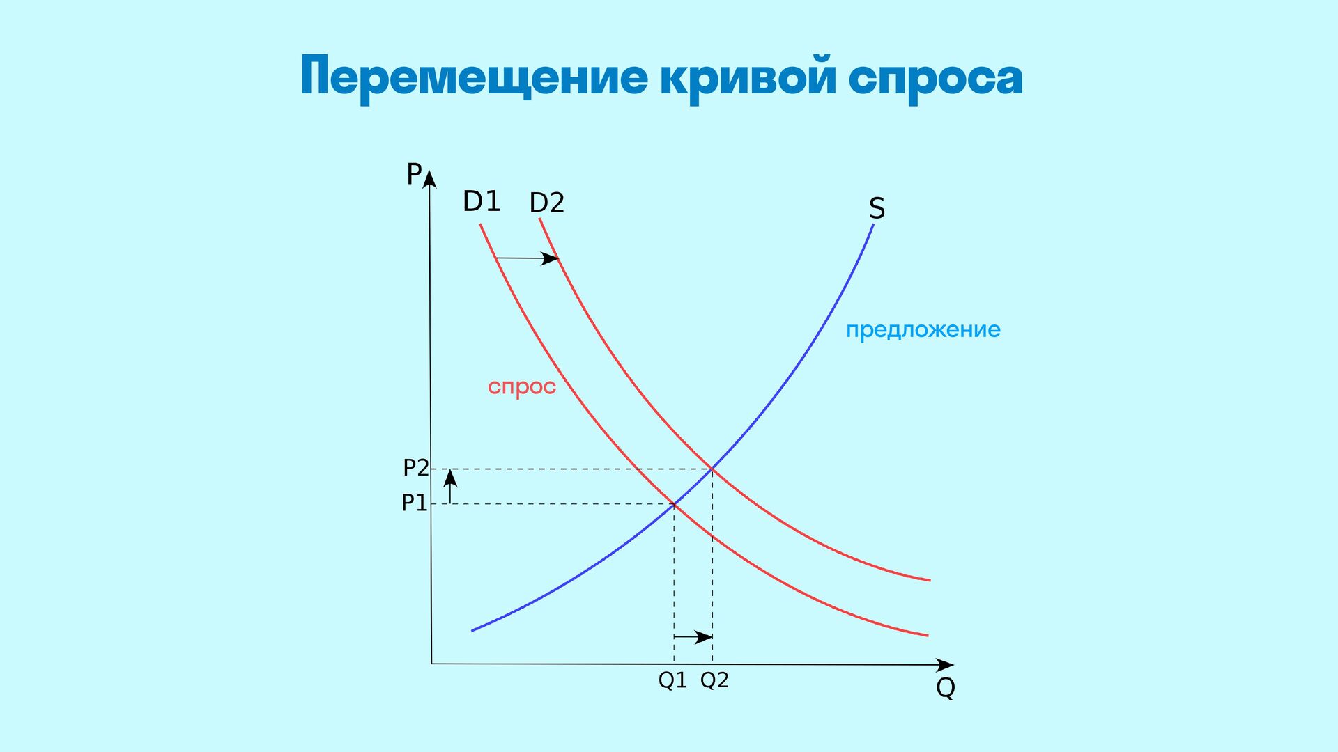 На рисунке отражены изменения предложения моркови и лука