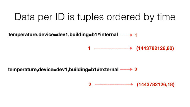 Data per ID is tuples ordered by time
temperature,device=dev1,building=b1#internal
temperature,device=dev1,building=b1#external
1
2
1 (1443782126,80)
2 (1443782126,18)
