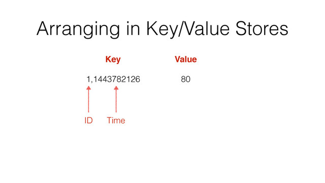 Arranging in Key/Value Stores
1,1443782126
Key Value
80
ID Time

