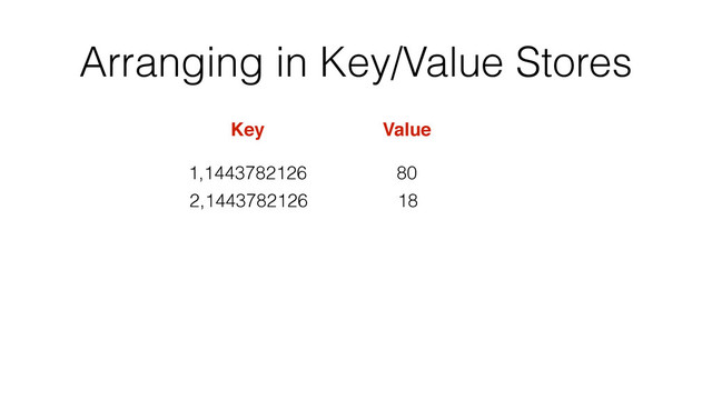 Arranging in Key/Value Stores
1,1443782126
Key Value
80
2,1443782126 18
