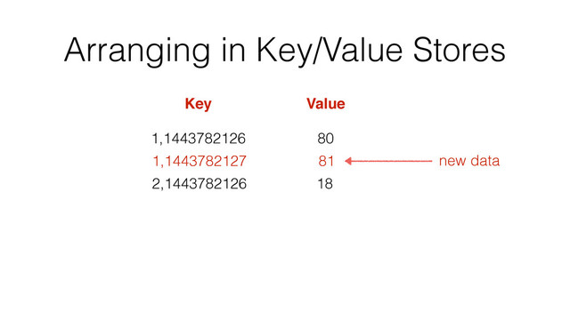 Arranging in Key/Value Stores
1,1443782126
Key Value
80
2,1443782126 18
1,1443782127 81 new data
