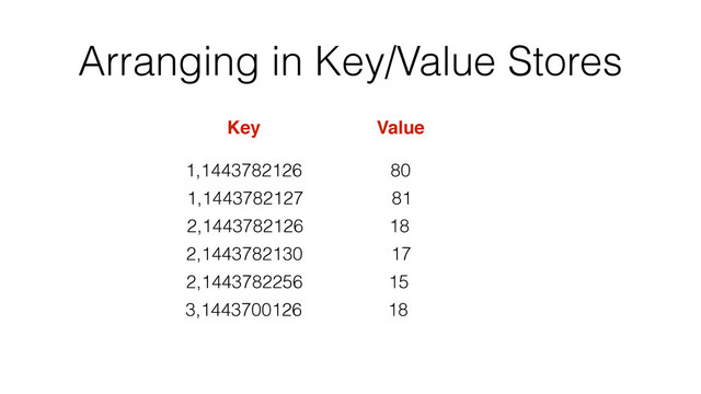Arranging in Key/Value Stores
1,1443782126
Key Value
80
2,1443782126 18
1,1443782127 81
2,1443782256 15
2,1443782130 17
3,1443700126 18
