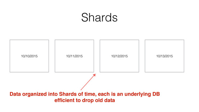 Shards
10/11/2015 10/12/2015
Data organized into Shards of time, each is an underlying DB
efﬁcient to drop old data
10/13/2015
10/10/2015
