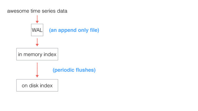 awesome time series data
WAL (an append only ﬁle)
in memory index
on disk index
(periodic ﬂushes)
