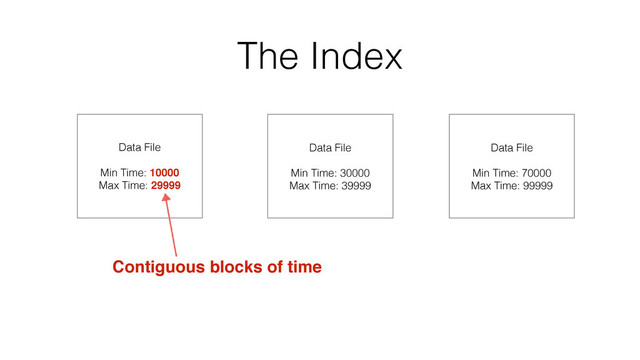 The Index
Data File
Min Time: 10000
Max Time: 29999
Data File
Min Time: 30000
Max Time: 39999
Data File
Min Time: 70000
Max Time: 99999
Contiguous blocks of time
