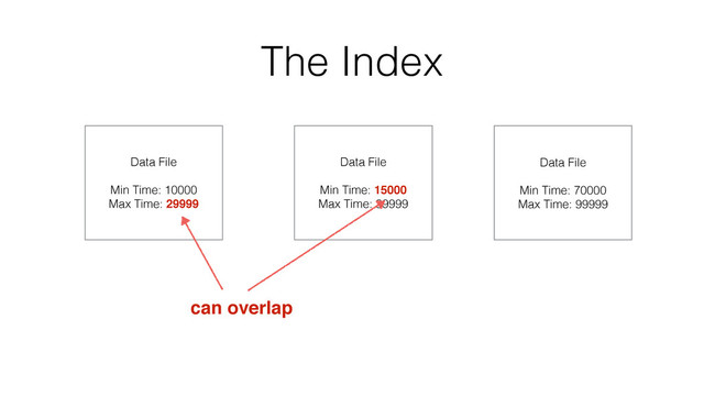 The Index
Data File
Min Time: 10000
Max Time: 29999
Data File
Min Time: 15000
Max Time: 39999
Data File
Min Time: 70000
Max Time: 99999
can overlap
