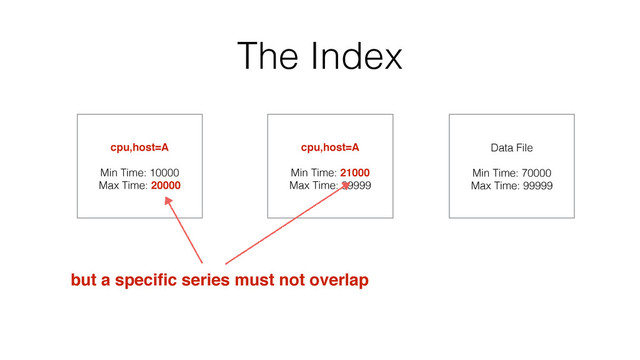 The Index
cpu,host=A
Min Time: 10000
Max Time: 20000
cpu,host=A
Min Time: 21000
Max Time: 39999
Data File
Min Time: 70000
Max Time: 99999
but a speciﬁc series must not overlap
