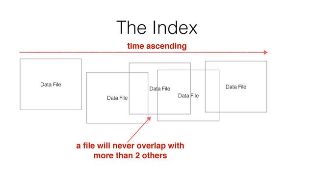 The Index
Data File
Data File
Data File
a ﬁle will never overlap with
more than 2 others
time ascending
Data File
Data File
