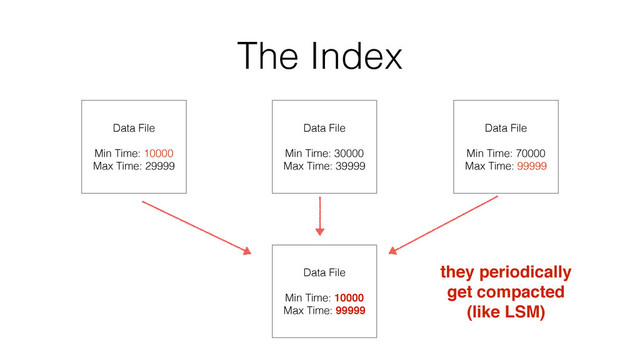 The Index
Data File
Min Time: 10000
Max Time: 29999
Data File
Min Time: 30000
Max Time: 39999
Data File
Min Time: 70000
Max Time: 99999
Data File
Min Time: 10000
Max Time: 99999
they periodically
get compacted
(like LSM)
