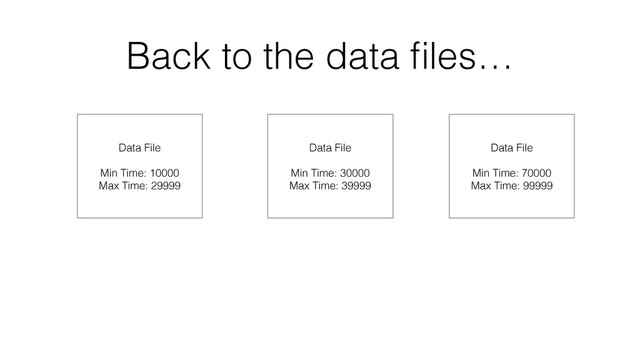 Back to the data ﬁles…
Data File
Min Time: 10000
Max Time: 29999
Data File
Min Time: 30000
Max Time: 39999
Data File
Min Time: 70000
Max Time: 99999
