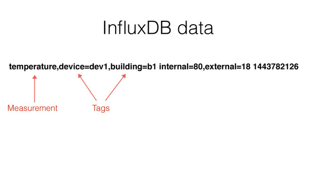 InﬂuxDB data
temperature,device=dev1,building=b1 internal=80,external=18 1443782126
Measurement Tags
