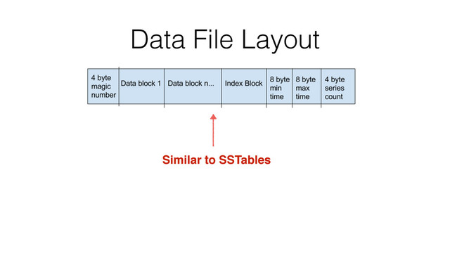 Data File Layout
Similar to SSTables

