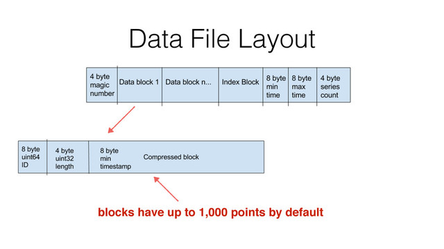 Data File Layout
blocks have up to 1,000 points by default
