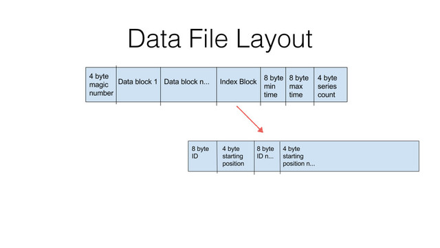 Data File Layout
