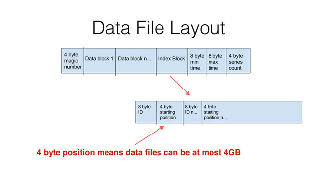 Data File Layout
4 byte position means data ﬁles can be at most 4GB
