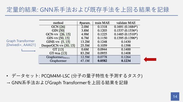 定量的結果: GNN系⼿法および既存⼿法を上回る結果を記録
14
• データセット: PCQM4M-LSC (分⼦の量⼦特性を予測するタスク)
→ GNN系⼿法およびGraph Transformerを上回る結果を記録
Graph Transformer
[Dwivedi+, AAAI21]
