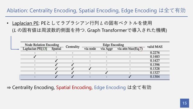 Ablation: Centrality Encoding, Spatial Encoding, Edge Encoding は全て有効
15
• Laplacian PE: PEとしてラプラシアン⾏列 𝐿 の固有ベクトルを使⽤
(𝐿 の固有値は周波数的側⾯を持つ. Graph Transformerで導⼊された機構)
⇒ Centrality Encoding, Spatial Encoding, Edge Encoding は全て有効
