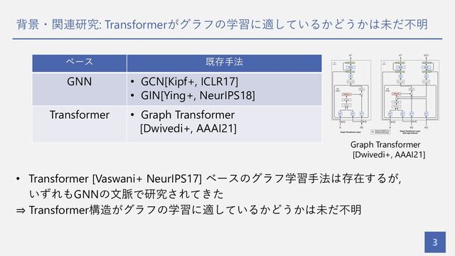 背景・関連研究: Transformerがグラフの学習に適しているかどうかは未だ不明
3
• Transformer [Vaswani+ NeurIPS17] ベースのグラフ学習⼿法は存在するが,
いずれもGNNの⽂脈で研究されてきた
⇒ Transformer構造がグラフの学習に適しているかどうかは未だ不明
ベース 既存⼿法
GNN • GCN[Kipf+, ICLR17]
• GIN[Ying+, NeurIPS18]
Transformer • Graph Transformer
[Dwivedi+, AAAI21]
Graph Transformer
[Dwivedi+, AAAI21]
