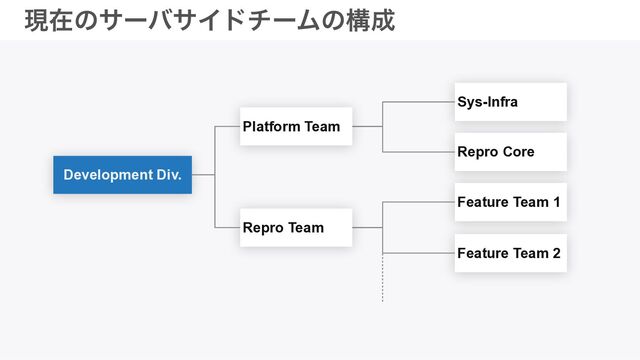 © 2023 Repro Inc. │ CONFIDENTIAL
ݱࡏͷαʔόαΠυνʔϜͷߏ੒
Sys-Infra
Feature Team 1
Repro Core
Feature Team 2
Development Div.
Platform Team
Repro Team

