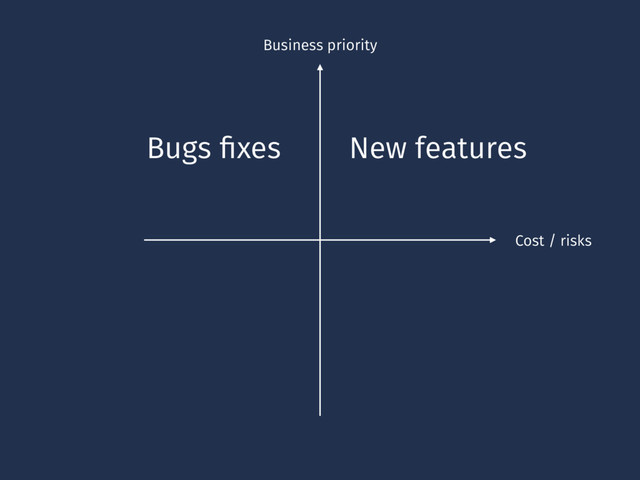 Business priority
Cost / risks
New features
Bugs ﬁxes
