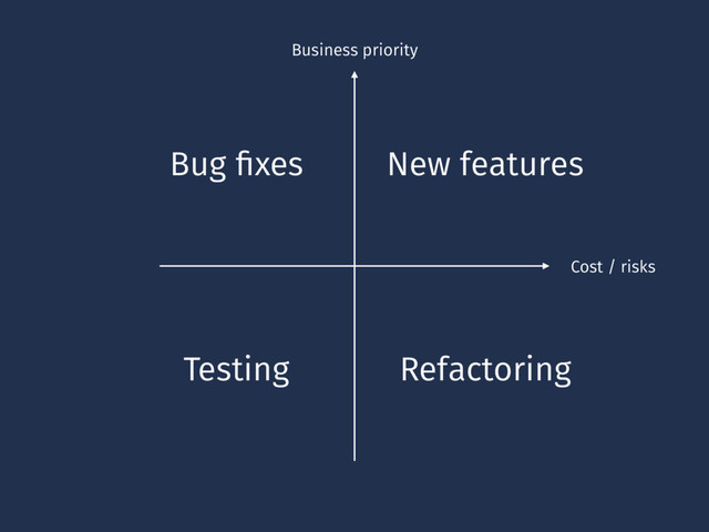 Business priority
Cost / risks
New features
Bug ﬁxes
Testing Refactoring

