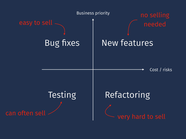 Business priority
Cost / risks
New features
Bug ﬁxes
Testing Refactoring
no selling
needed
easy to sell
can often sell
very hard to sell
