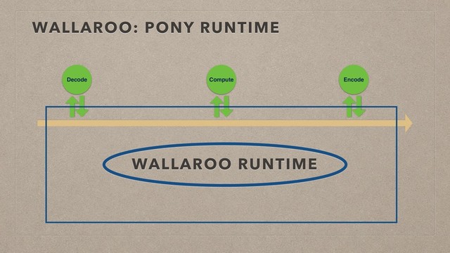 WALLAROO: PONY RUNTIME
Decode Compute Encode
WALLAROO RUNTIME
