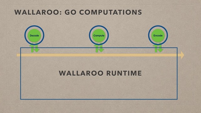 WALLAROO: GO COMPUTATIONS
Decode Compute Encode
WALLAROO RUNTIME
