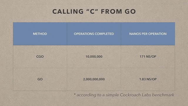 CALLING “C” FROM GO
METHOD OPERATIONS COMPLETED NANOS PER OPERATION
CGO 10,000,000 171 NS/OP
GO 2,000,000,000 1.83 NS/OP
* according to a simple Cockroach Labs benchmark
