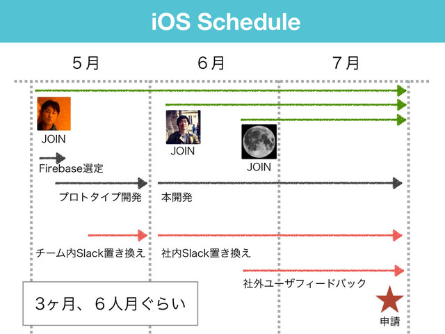 iOS Schedule
݄̑ ݄̒ ݄̓
ϓϩτλΠϓ։ൃ
'JSFCBTFબఆ
+0*/
ਃ੥
νʔϜ಺4MBDLஔ͖׵͑ ࣾ಺4MBDLஔ͖׵͑
+0*/
ຊ։ൃ
ࣾ֎ϢʔβϑΟʔυόοΫ
ϲ݄ɺ̒ਓ݄͙Β͍
+0*/
