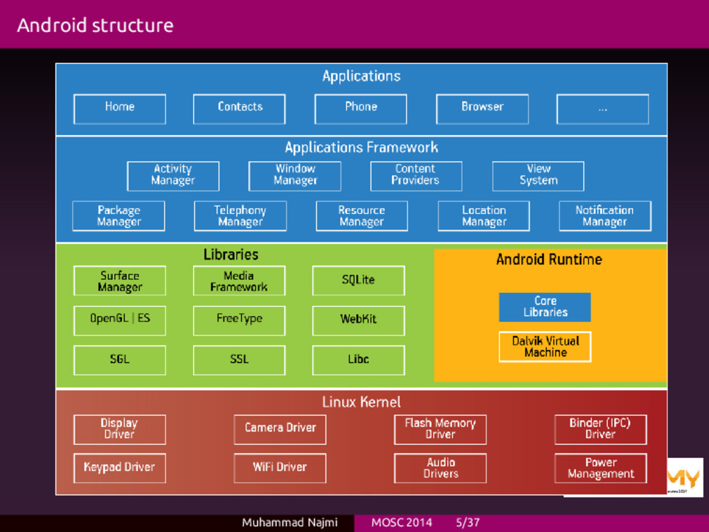 Компоненты android. Структура приложения Android. Kernel os. Android app Architecture. Kernel системы PNG.