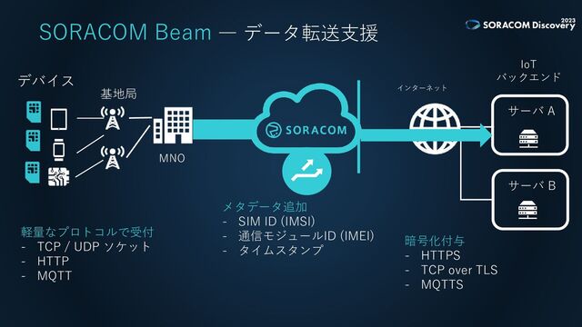 SORACOM Beam ― データ転送支援
インターネット
IoT
バックエンド
サーバ A
サーバ B
軽量なプロトコルで受付
- TCP / UDP ソケット
- HTTP
- MQTT
MNO
デバイス
基地局
暗号化付与
- HTTPS
- TCP over TLS
- MQTTS
メタデータ追加
- SIM ID (IMSI)
- 通信モジュールID (IMEI)
- タイムスタンプ
