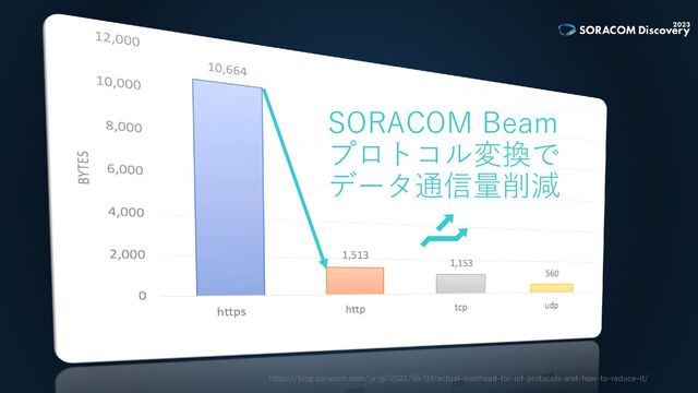 SORACOM Beam
プロトコル変換で
データ通信量削減
https://blog.soracom.com/ja-jp/2022/06/03/actual-overhead-for-iot-protocols-and-how-to-reduce-it/
