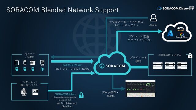 SORACOM Blended Network Support
お客様のIoTシステム
プライベート
接続
SORACOM Air
5G | LTE | LTE-M | 2G/3G
データ保存・
可視化
プロトコル変換
クラウドアダプタ
セルラー
/ Sigfox
Admin
セキュアリモートアクセス
パケットキャプチャ
インターネット
越しのデバイス
SORACOM Arc
Secure link over public
Internet, e.g.
Wi-Fi | Ethernet |
Satellite

