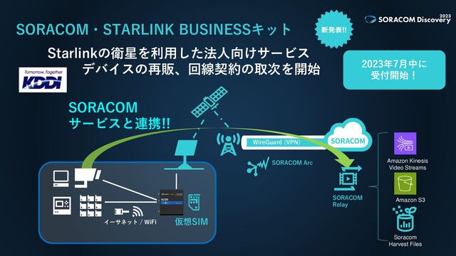 Starlinkの衛星を利用した法人向けサービス
デバイスの再販、回線契約の取次を開始
SORACOM・STARLINK BUSINESSキット
2023年7月中に
受付開始！
WireGuard (VPN)
SORACOM Arc
イーサネット / WiFi 仮想SIM
SORACOM
サービスと連携!!
SORACOM
Relay
Amazon Kinesis
Video Streams
Amazon S3
Soracom
Harvest Files
