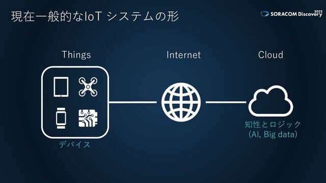 Internet
Things
デバイス
Cloud
知性とロジック
(AI, Big data)
現在一般的なIoT システムの形
