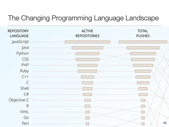 The Changing Programming Language Landscape
10
