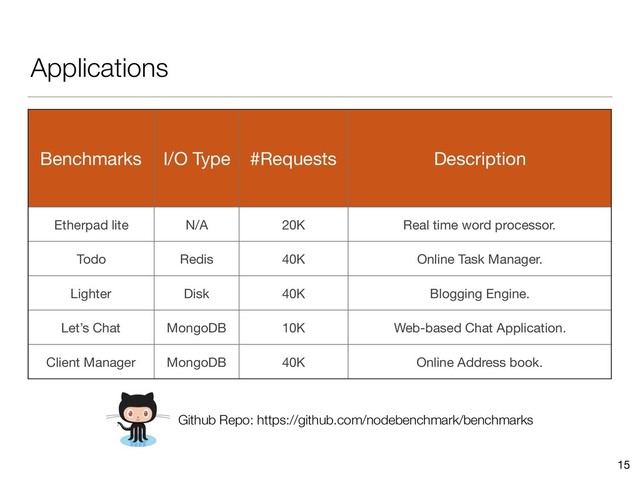 Applications
15
Benchmarks I/O Type #Requests Description
Etherpad lite N/A 20K Real time word processor.
Todo Redis 40K Online Task Manager.
Lighter Disk 40K Blogging Engine.
Let’s Chat MongoDB 10K Web-based Chat Application.
Client Manager MongoDB 40K Online Address book.
Github Repo: https://github.com/nodebenchmark/benchmarks
