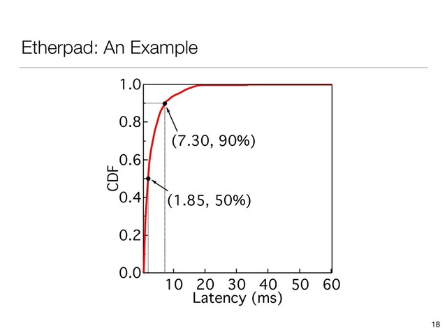 Etherpad: An Example
18
1.0
0.8
0.6
0.4
0.2
0.0
CDF
60
50
40
30
20
10
Latency (ms)
(1.85, 50%)
(7.30, 90%)
