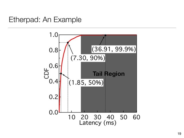 Etherpad: An Example
19
Tail Region
1.0
0.8
0.6
0.4
0.2
0.0
CDF
60
50
40
30
20
10
Latency (ms)
(1.85, 50%)
(7.30, 90%)
(36.91, 99.9%)
