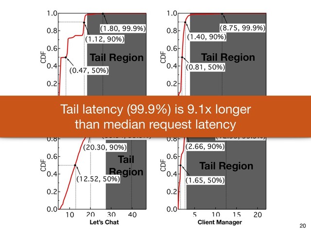 Tail Region
Tail
Region
Tail Region
Tail Region
20
1.0
0.8
0.6
0.4
0.2
0.0
CDF
3.0
2.0
1.0
Latency (ms)
(0.47, 50%)
(1.12, 90%)
(1.80, 99.9%)
1.0
0.8
0.6
0.4
0.2
0.0
CDF
16
12
8
4
Latency (ms)
(0.81, 50%)
(1.40, 90%)
(8.75, 99.9%)
1.0
0.8
0.6
0.4
0.2
0.0
CDF
40
30
20
10
Latency (ms)
(12.52, 50%)
(20.30, 90%)
(39.54, 99.9%)
1.0
0.8
0.6
0.4
0.2
0.0
CDF
20
15
10
5
Latency (ms)
(1.65, 50%)
(2.66, 90%)
(12.99, 99.9%)
Todo Lighter
Client Manager
Let’s Chat
Tail latency (99.9%) is 9.1x longer 
than median request latency
