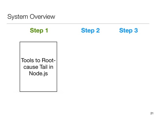 System Overview
21
Step 1 Step 2 Step 3
Tools to Root-
cause Tail in
Node.js
