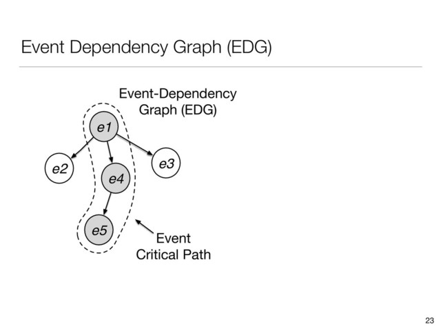 Event Dependency Graph (EDG)
23
e1
e5
e3
e4
e2
Event
Critical Path
Event-Dependency
Graph (EDG)
