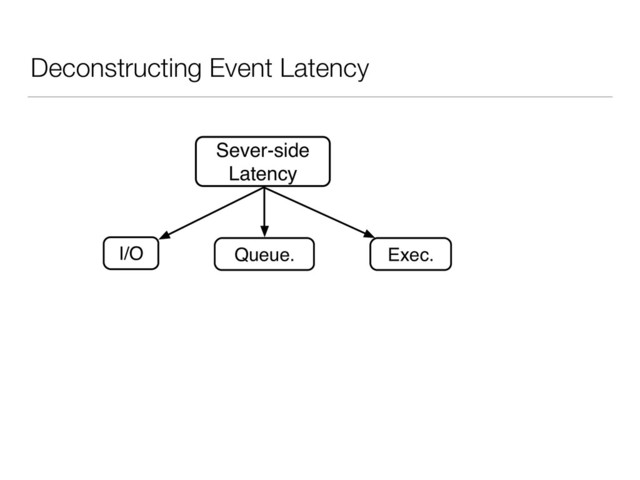 Deconstructing Event Latency
Sever-side
Latency
Queue. Exec.
I/O
