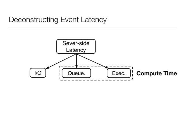 Deconstructing Event Latency
Sever-side
Latency
Queue. Exec.
I/O Node.js Runtime
Compute Time
