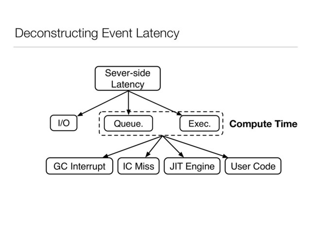 Deconstructing Event Latency
Sever-side
Latency
Queue. Exec.
I/O Node.js Runtime
User Code
GC Interrupt IC Miss JIT Engine
Compute Time
