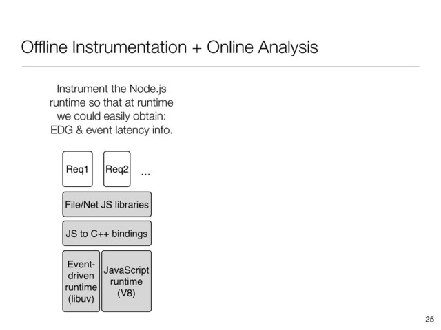 Ofﬂine Instrumentation + Online Analysis
25
Event-
driven
runtime
(libuv)
JS to C++ bindings
Req1 Req2 …
JavaScript
runtime
(V8)
File/Net JS libraries
Instrument the Node.js
runtime so that at runtime
we could easily obtain:
EDG & event latency info.
